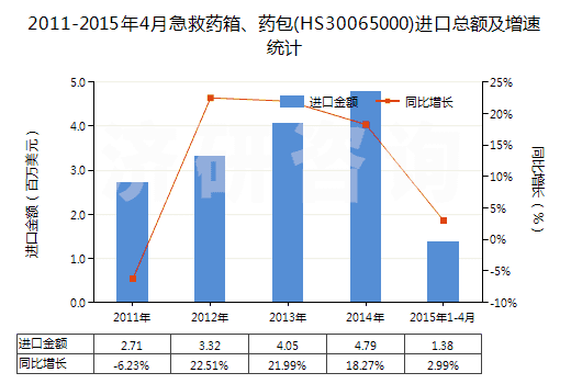2011-2015年4月急救藥箱、藥包(HS30065000)進(jìn)口總額及增速統(tǒng)計(jì)